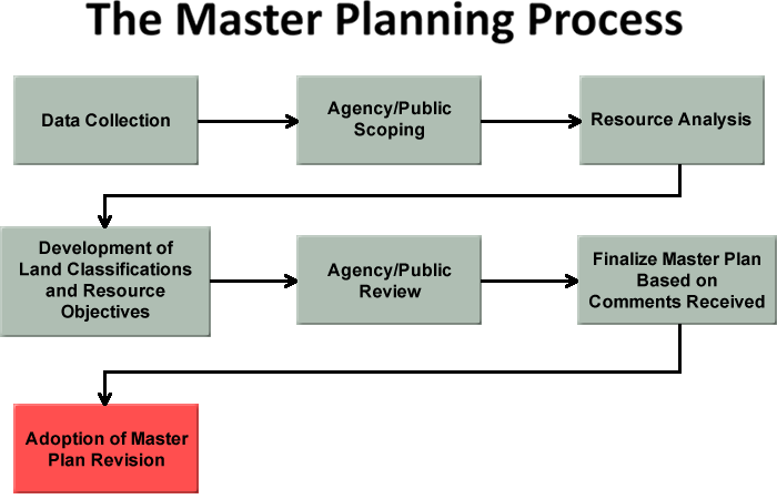 Master Plan  Revision Process