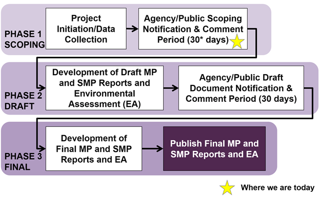 The Master Planning Process The Master Planning Process