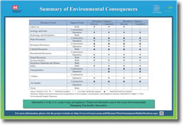 Summary of Environmental Consequences