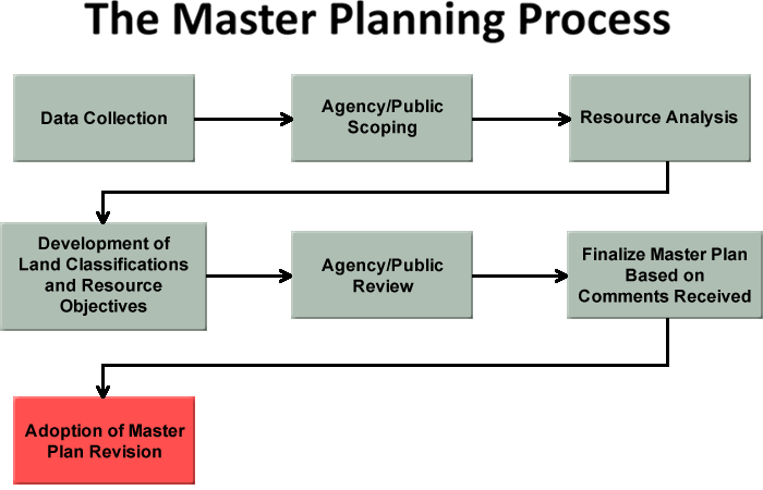 The Master Planning Process