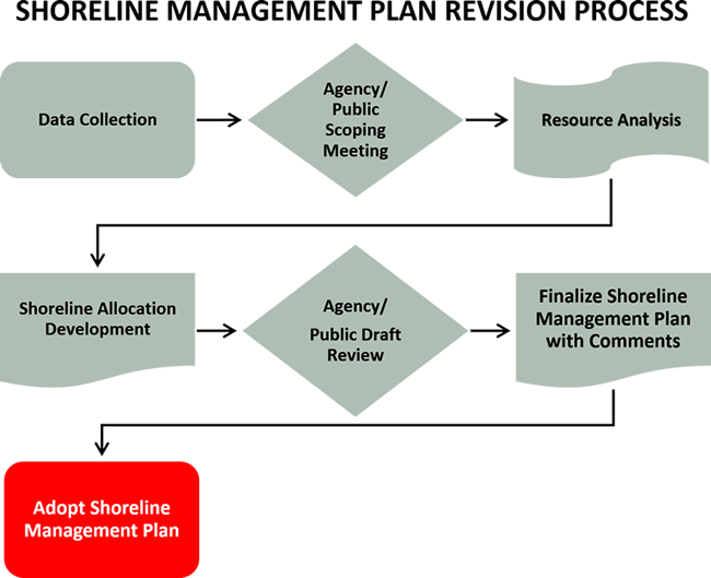 The Shoreline Management Plan Revision Process